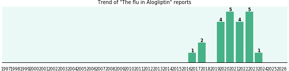 Could Alogliptin cause The flu? Could Alogliptin cause The flu?